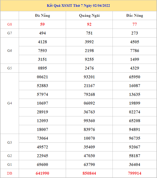 Soi cầu XSMT 9-4-2022, Dự đoán kết quả XSMT chuẩn xác nhất