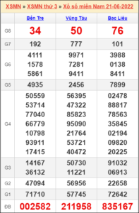 Soi cầu XSMN 28-06-2022, Dự đoán kết quả XSMN hôm nay