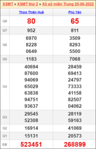 Soi cầu XSMT 27/6/2022, Dự đoán kết quả XSMT chính xác nhất