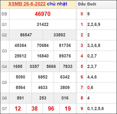 Dự đoán và Soi cầu XSMB 27/6/2022 chốt số XSMB chuẩn nhất