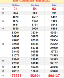 Soi cầu XSMN 19/6/2022, Dự đoán kết quả XSMN hôm nay