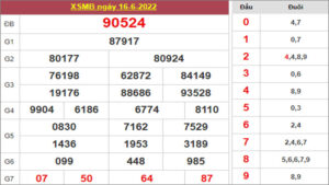 Dự đoán và Soi cầu XSMB 17-6-2022, chốt số XSMB chuẩn nhất