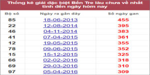 Soi cầu XSMN 26/7/2022, Dự đoán kết quả XSMN ngày 26/7/2022