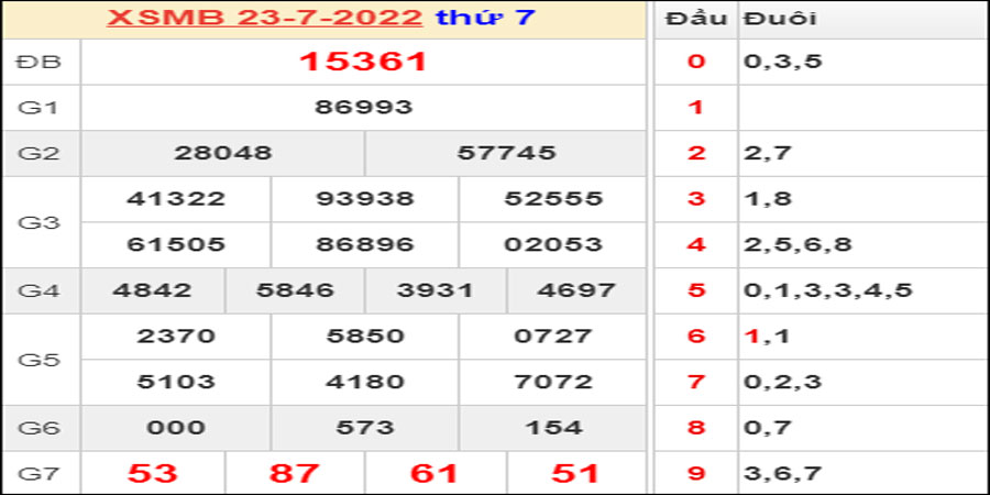 Dự đoán và Soi cầu XSMB 24/7/2022 chốt số XSMB chuẩn nhất