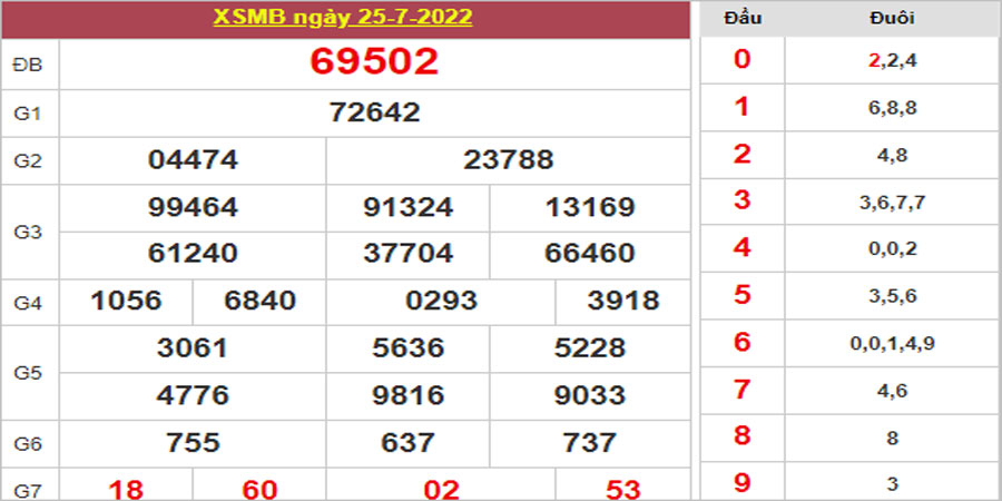 Dự đoán và Soi cầu XSMB 26/7/2022 chốt số XSMB chuẩn nhất