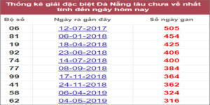 Soi cầu XSMT 2/7/2022, Dự đoán kết quả XSMT chính xác nhất