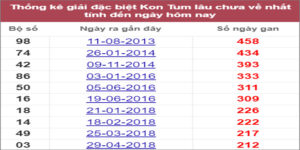 Soi cầu XSMT 3/7/2022, Dự đoán kết quả XSMT chính xác nhất