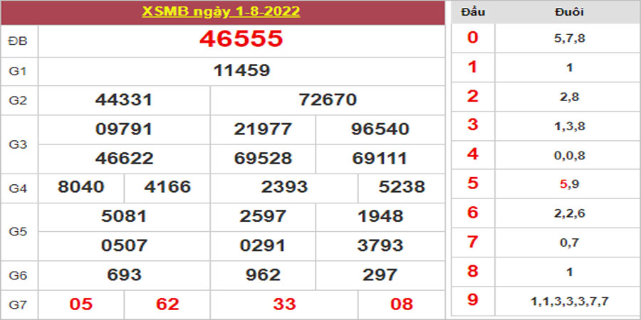 Dự đoán và Soi cầu XSMB 2/8/2022 chốt số XSMB chuẩn nhất