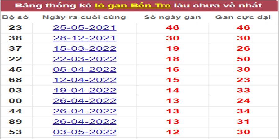 Soi cầu XSMN 2/8/2022, Dự đoán kết quả XSMN ngày 2/8/2022