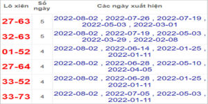 Soi cầu XSMN 9/8/2022, Dự đoán kết quả XSMN ngày 9/8/2022