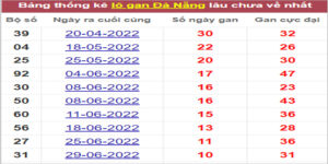 Soi cầu XSMT 6/8/2022, Dự đoán kết quả XSMT chính xác nhất