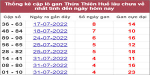 Soi cầu XSMT 15/8/2022, Dự đoán kết quả XSMT chính xác nhất