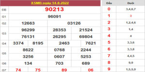 Dự đoán và Soi cầu XSMB 15/8/2022 chốt số XSMB chuẩn nhất