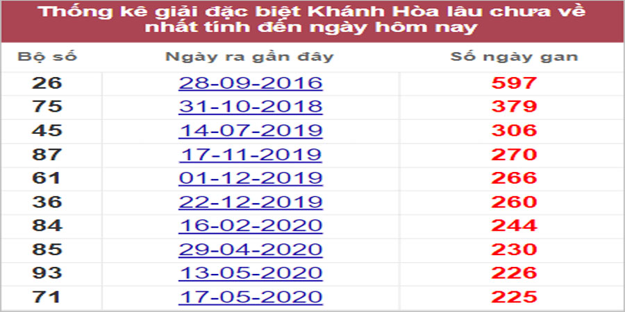 Soi cầu XSMT 31/7/2022, Dự đoán kết quả XSMT chính xác nhất