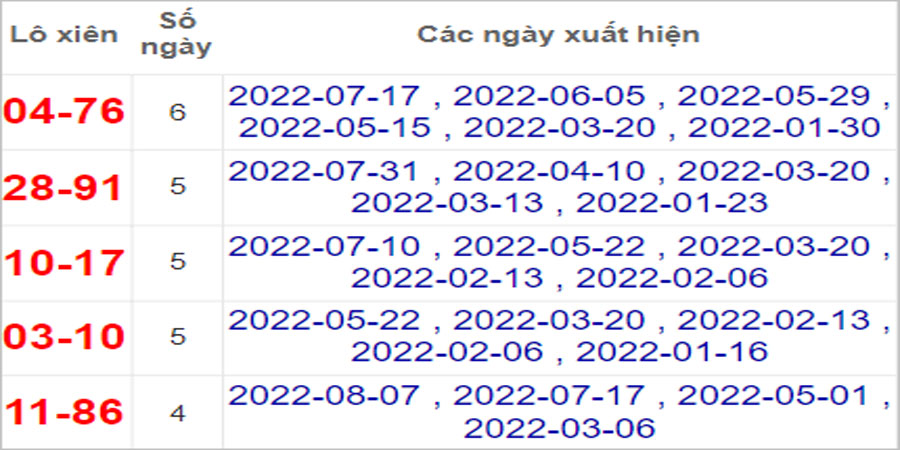 Soi cầu XSMT 14/8/2022, Dự đoán kết quả XSMT chính xác nhất