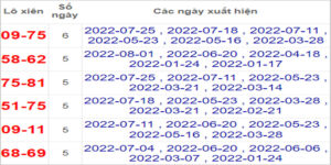 Soi cầu XSMT 8/8/2022, Dự đoán kết quả XSMT chính xác nhất