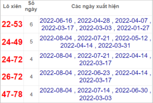 Soi cầu XSMN 11/8/2022, Dự đoán kết quả XSMN ngày 11/8/2022