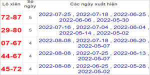 Soi cầu XSMN 13/8/2022, Dự đoán kết quả XSMN ngày 13/8/2022