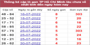 Soi cầu XSMN 15/8/2022, Dự đoán kết quả XSMN ngày 15/8/2022