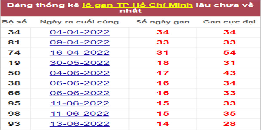 Soi cầu XSMN 6/8/2022, Dự đoán kết quả XSMN ngày 6/8/2022