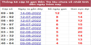 Soi cầu XSMN 13/9/2022, Dự đoán kết quả XSMN ngày 13/9/2022