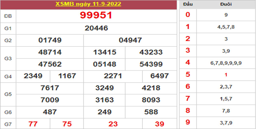 Dự đoán và Soi cầu XSMB 12/9/2022 chốt số XSMB [Chính xác