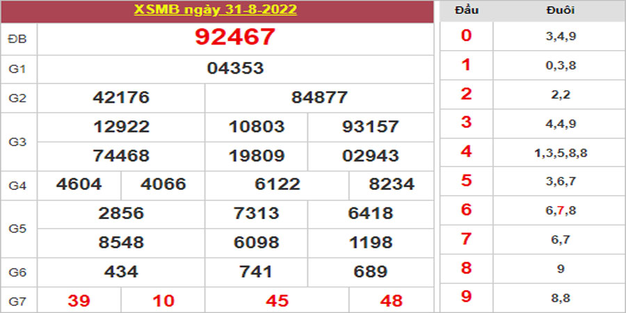 Dự đoán và Soi cầu XSMB 1/9/2022 chốt số XSMB [Siêu chuẩn]