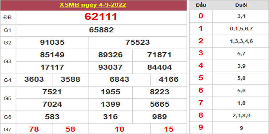 Dự đoán và Soi cầu XSMB 5/9/2022 chốt số XSMB [Ngon Nhất]