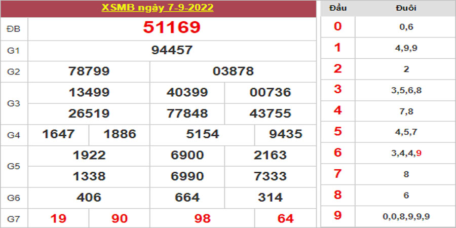 Dự đoán và Soi cầu XSMB 8/9/2022 chốt số XSMB [Chuẩn Nhất]