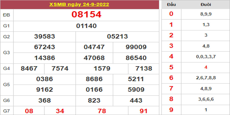 Dự đoán và Soi cầu XSMB 25/9/2022 chốt số XSMB [Chính Xác Nhất]