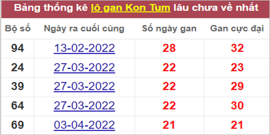 Soi cầu XSMT 4/9/2022, Dự đoán kết quả XSMT chính xác nhất