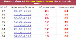 Soi cầu XSMT 27/9/2022, Dự đoán kết quả XSMT siêu chuẩn