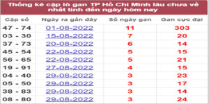Soi cầu XSMN 12/9/2022, Dự đoán kết quả XSMN ngày 12/9/2022