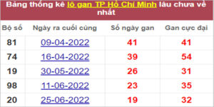 Soi cầu XSMN 3/9/2022, Dự đoán kết quả XSMN ngày 3/9/2022