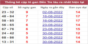 Soi cầu XSMN 11/10/2022, Dự đoán kết quả XSMN ngày 11/10/2022
