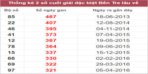 Soi cầu XSMN 18/10/2022, Dự đoán kết quả XSMN ngày 18/10/2022