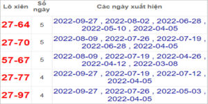 Soi cầu XSMN 4/10/2022, Dự đoán kết quả XSMN ngày 4/10/2022