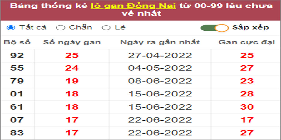 Soi cầu XSMN 26/10/2022, Dự đoán kết quả XSMN ngày 26/10/2022