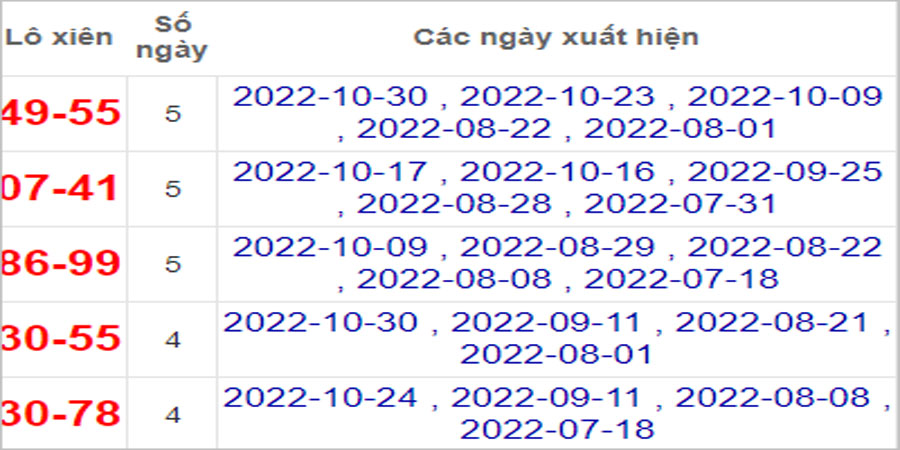 Soi cầu XSMT 31/10/2022, Dự đoán kết quả XSMT tỷ lệ trúng cao
