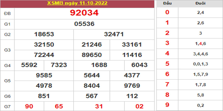 Dự đoán và Soi cầu XSMB 12/10/2022 chốt số XSMB [Đánh Là Ăn]