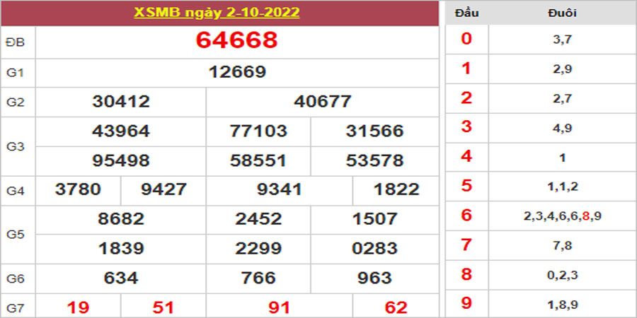 Dự đoán và Soi cầu XSMB 3/10/2022 chốt số XSMB [Chính Xác Nhất]