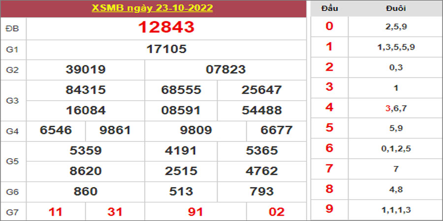 Dự đoán và Soi cầu XSMB 24/10/2022 chốt số XSMB [Tỷ Lệ Trúng Cao]