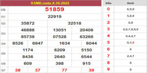 Dự đoán và Soi cầu XSMB 5/10/2022 chốt số XSMB [Siêu Trúng]