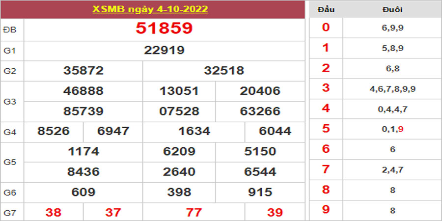 Dự đoán và Soi cầu XSMB 5/10/2022 chốt số XSMB [Siêu Trúng]