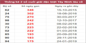 Soi cầu XSMN 20/10/2022, Dự đoán kết quả XSMN ngày 20/10/2022