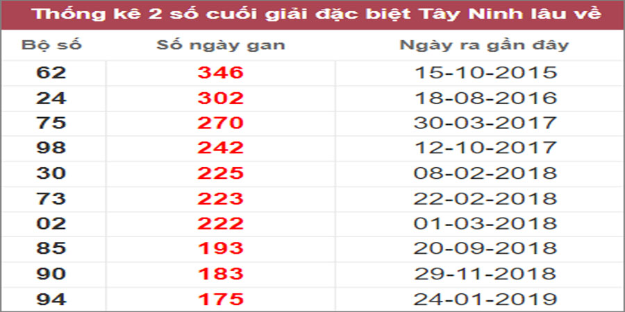 Soi cầu XSMN 20/10/2022, Dự đoán kết quả XSMN ngày 20/10/2022