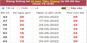 Soi cầu XSMN 16/10/2022, Dự đoán kết quả XSMN ngày 16/10/2022