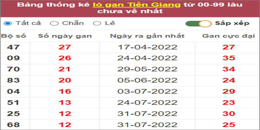 Soi cầu XSMN 30/10/2022, Dự đoán kết quả XSMN ngày 30/10/2022