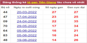 Soi cầu XSMN 2/10/2022, Dự đoán kết quả XSMN ngày 2/10/2022