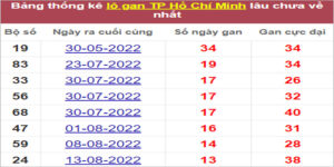 Soi cầu XSMN 3/10/2022, Dự đoán kết quả XSMN ngày 3/10/2022